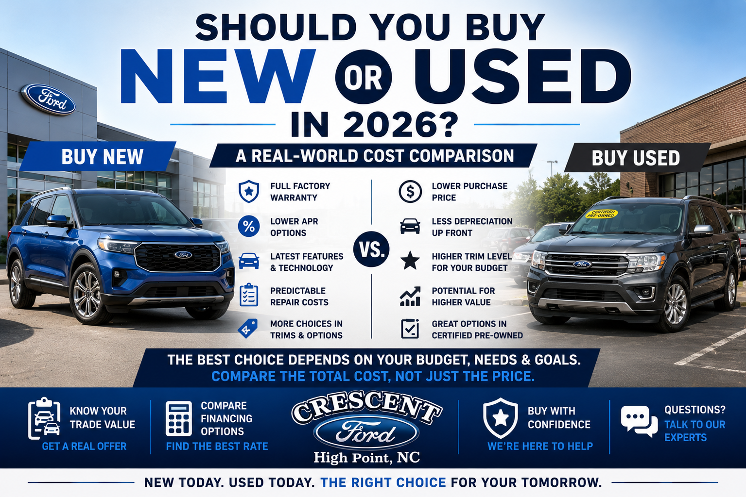 New vs. used car comparison at Crescent Ford showing key cost considerations for car buyers in 2026