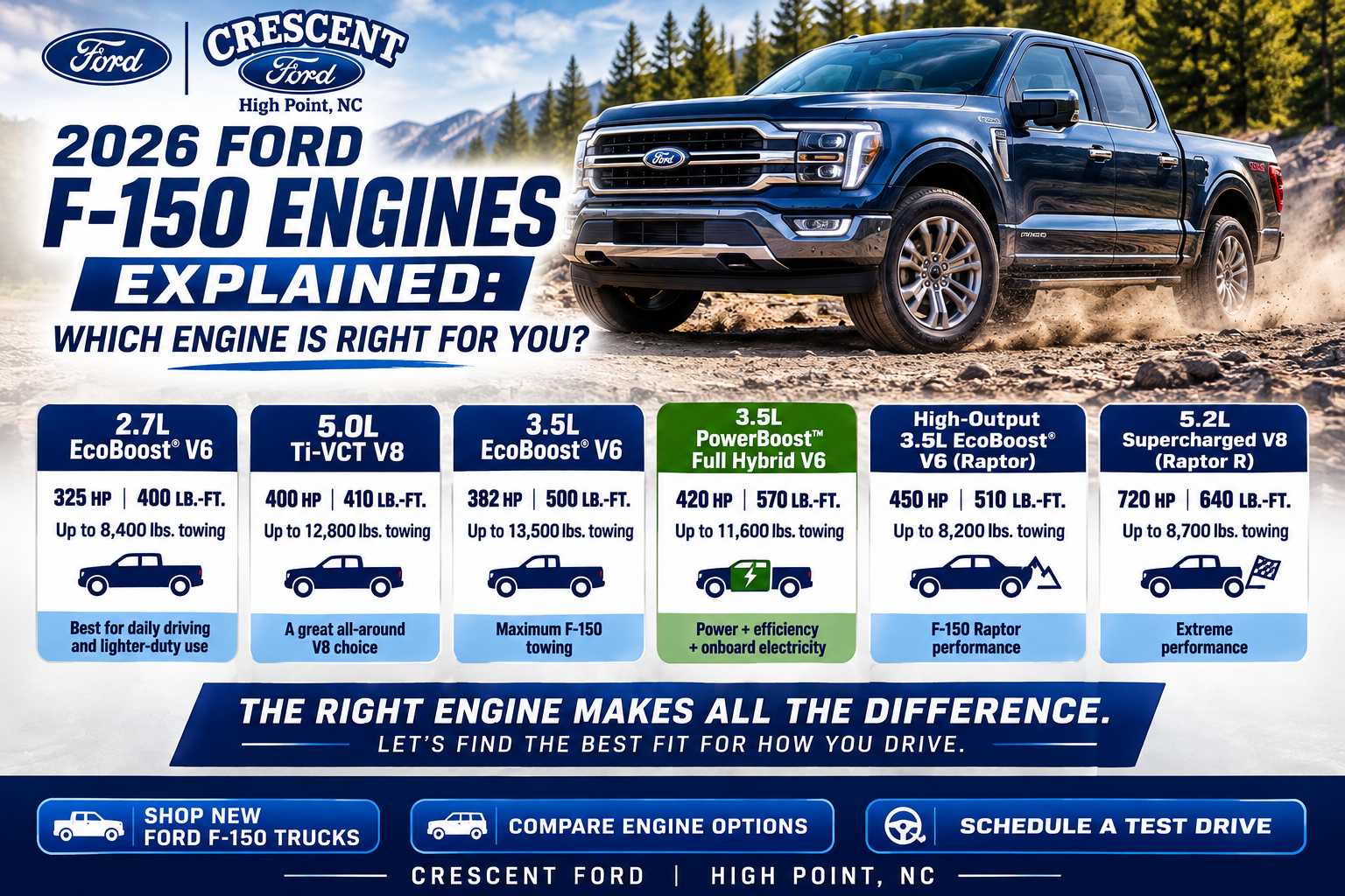 2026 Ford F-150 engine options comparison showing EcoBoost, V8, PowerBoost Hybrid and Raptor engines at Crescent Ford