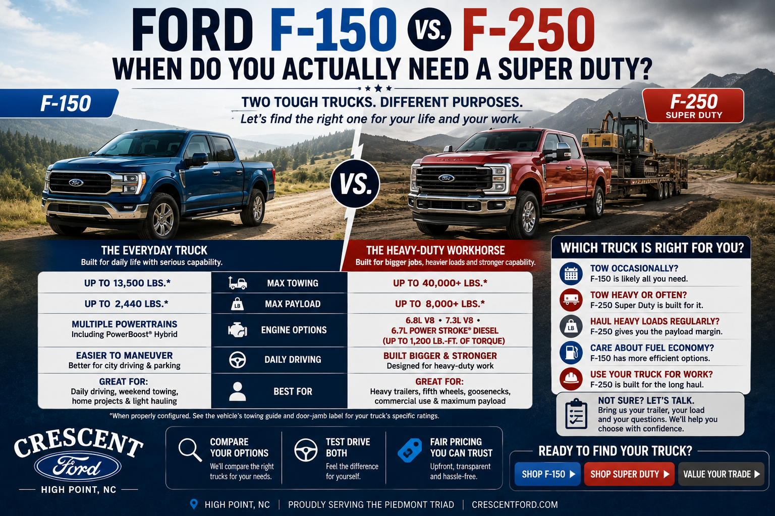 Ford F-150 vs. F-250 Super Duty comparison showing which Ford truck is best for everyday driving, towing, hauling and heavy-duty work