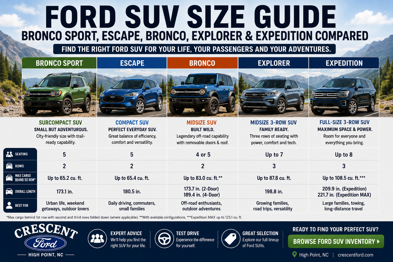 Ford SUV size comparison featuring Bronco Sport, Escape, Bronco, Explorer and Expedition with seating, cargo space and overall size