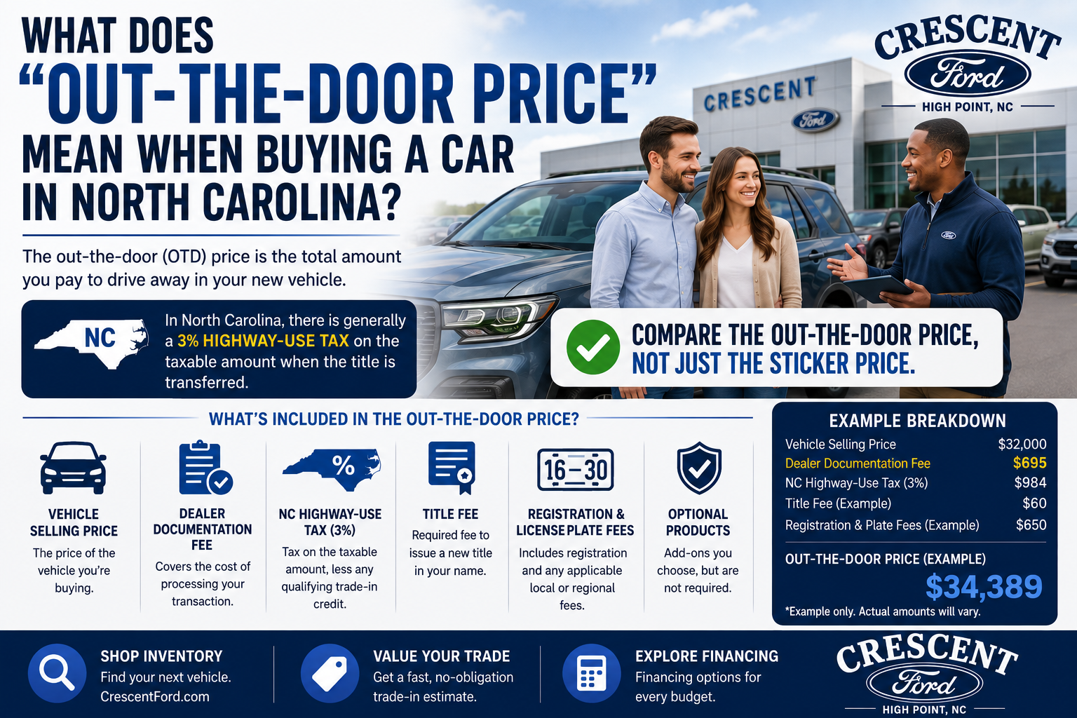 Out-the-door car price in North Carolina explained, including vehicle price, dealer fee, highway-use tax, title and registration fees at Crescent Ford