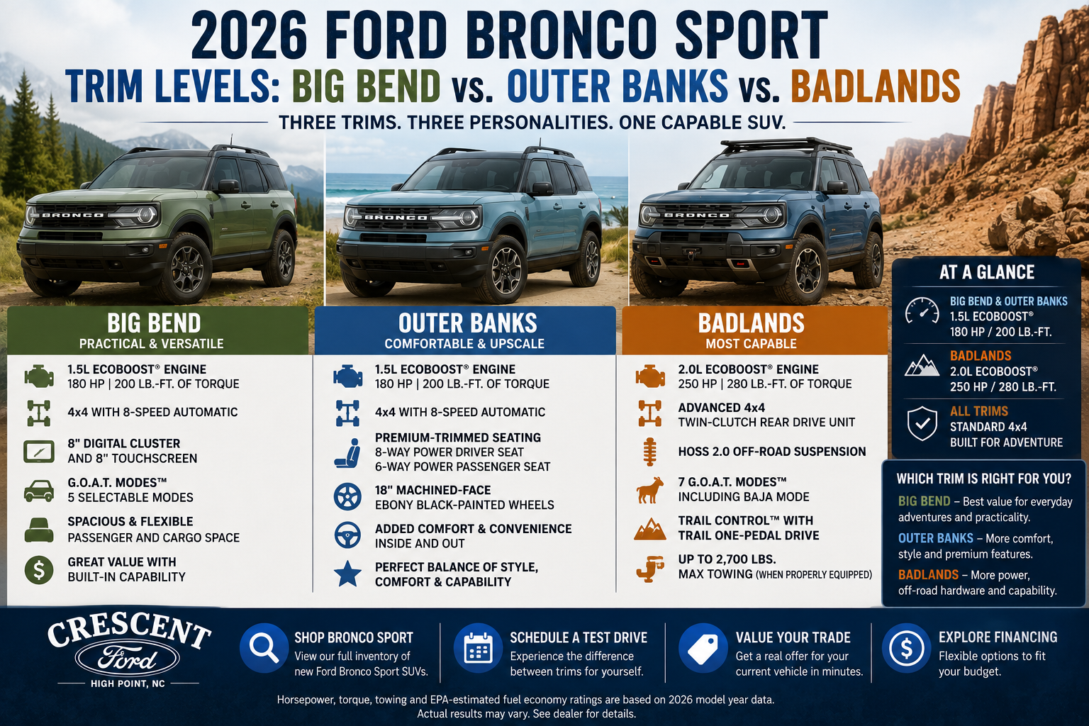 2026 Ford Bronco Sport trim comparison showing Big Bend, Outer Banks and Badlands features at Crescent Ford in High Point, NC