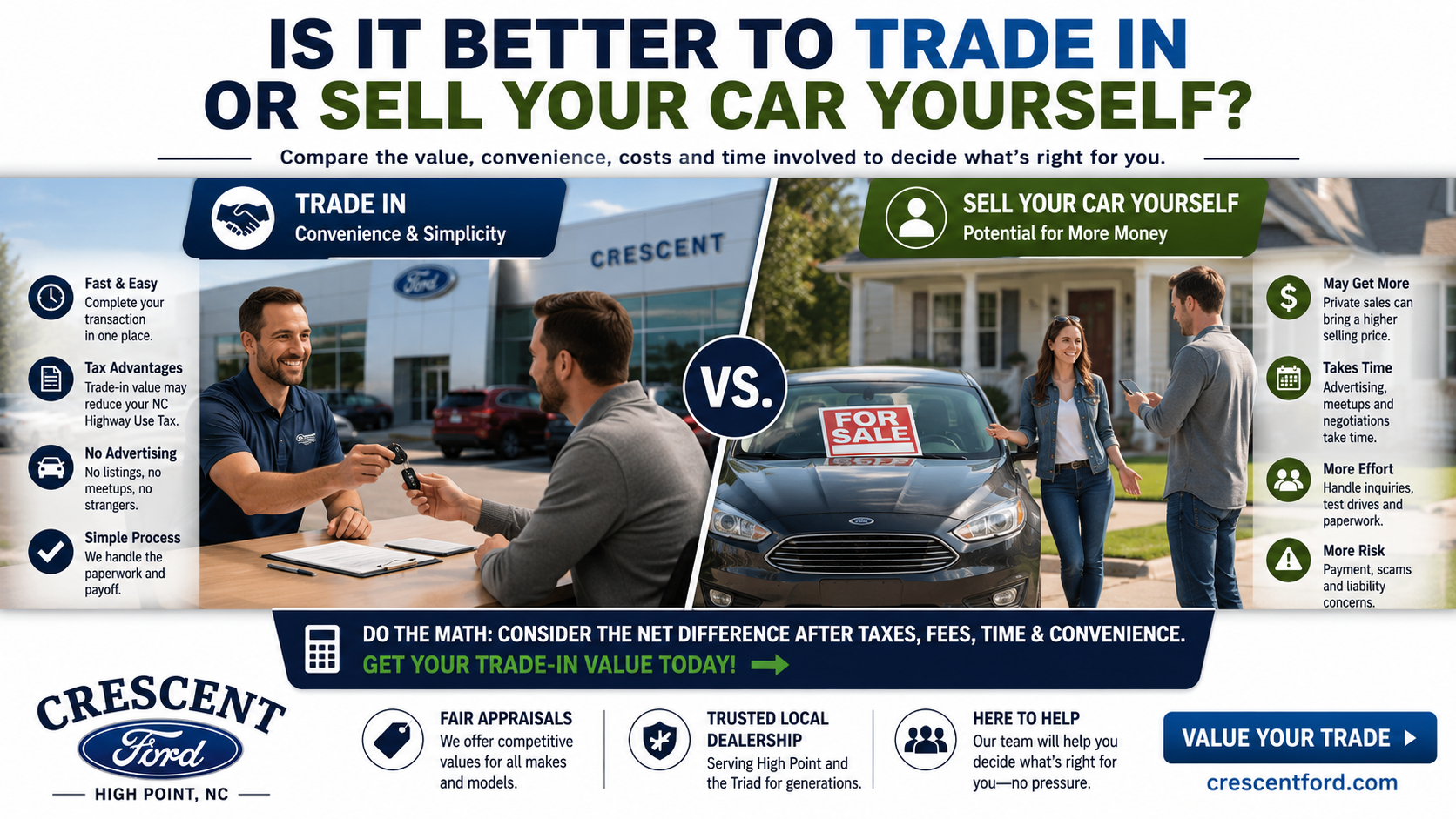 Trade-in vs. selling your car yourself comparison showing convenience, potential value, time, taxes and transaction effort